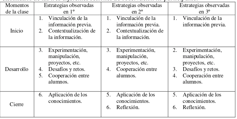 Tabla 2  Resultados de las tres diferentes sesiones de observación no participante. 