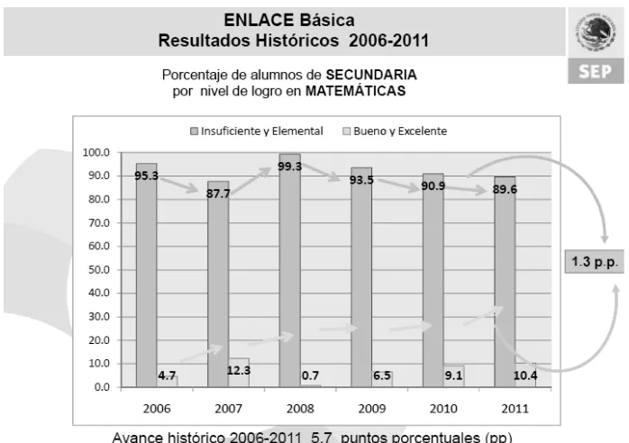 Figura 2 . Gráfica de Resultados Históricos 2006-2011 a nivel Nacional en la prueba ENLACE de Matemáticas