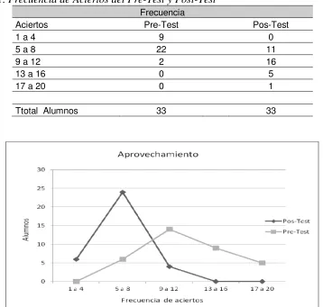 Tabla 1. Frecuencia de Aciertos del Pre-Test y Post-Test 