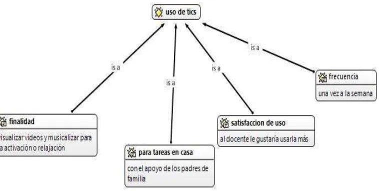 Figura 5. Uso previo de las TIC’s en el aula. 