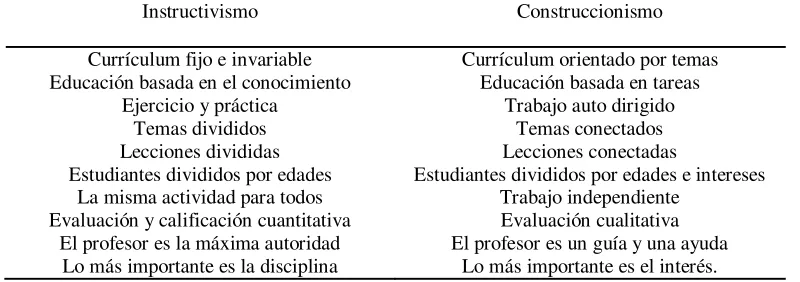 Tabla 1 Comparación entre instructivismo y construccionismo (Cortés Osorio et al., 2009, p