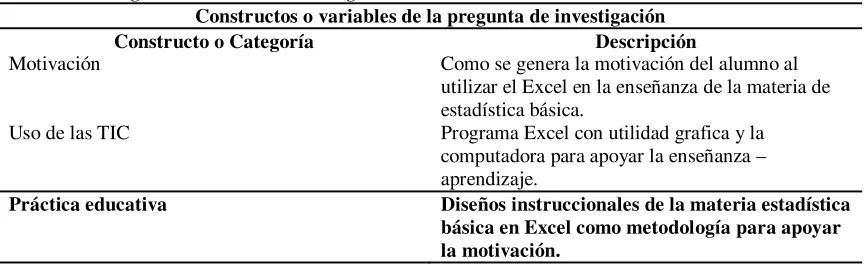 Tabla 1 Constructos generales de la investigación 