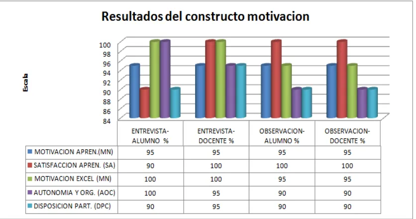 Figura  3. Consolidado del constructo motivación 