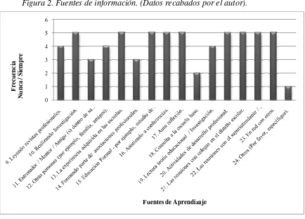 Figura 2. Fuentes de información. (Datos recabados por el autor). 