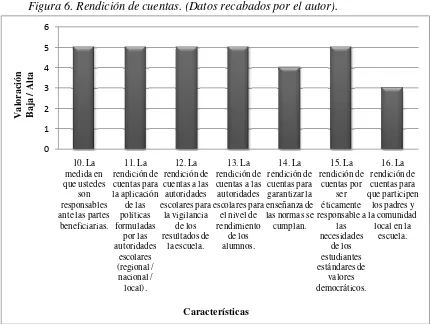 Figura 6. Rendición de cuentas. (Datos recabados por el autor). 