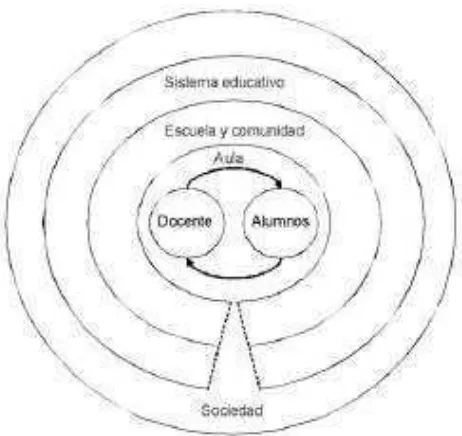 Figura 1. Concepción ecológica para el estudio de las prácticas  docentes para el desarrollo de la comprensión lectora,  Treviño, Pedroza, Pérez, Ramírez,Ramos,y Treviño (2007)