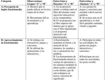 Tabla 7. Triangulación de resultados  