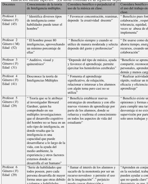 Tabla 6.  Grado de conocimiento referente a la teoría de las inteligencias múltiples en docentes de 