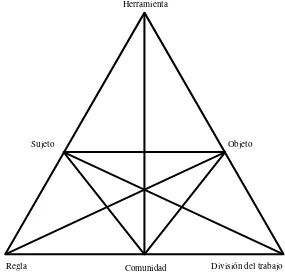 Figura 1 . Triángulo expandido “Sistema de la Actividad” (basado en Engerstöm, 1990) 