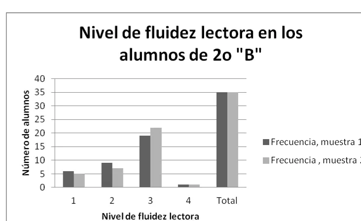 Figura 2. Nivel de fluidez lectora en los alumnos de 2º “B”. (Septiembre –   octubre de 2011)