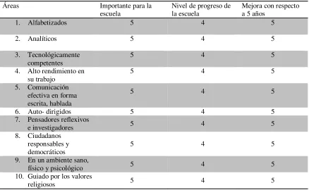 Tabla 1. Las percepciones de éxito de las prácticas en la Universidad del Sureste (Datos 