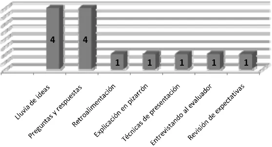 figura 1 muestra las técnicas utilizadas por los profesores en los grupos. 