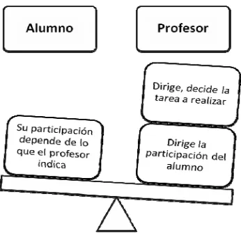 Figura 3. Papel del alumno en el proceso de interacción. (Datos recabados por la autora)