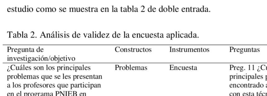 Tabla 2. Análisis de validez de la encuesta aplicada. 