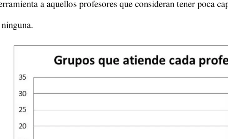 Figura 5. Pregunta 3. ¿Cuáles grupos atiendes? (Grupos que atiende cada profesor de primer grado dentro del programa PNIEB, durante el ciclo escolar 2010-2011) 