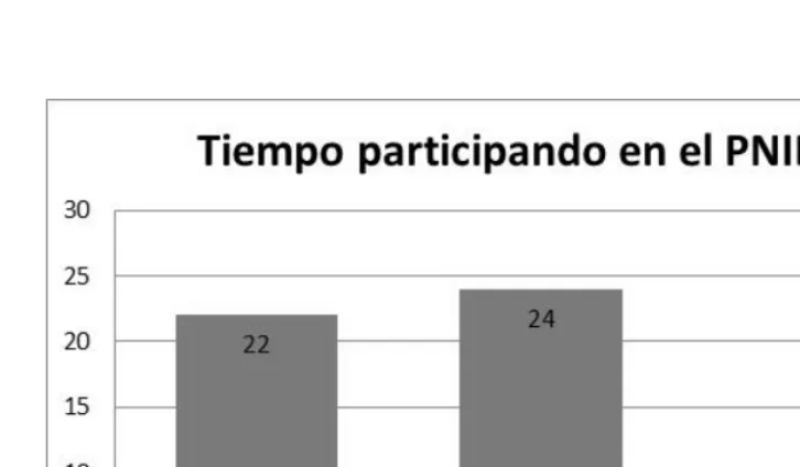 Figura 6. Pregunta 4. ¿Cuánto tiempo tienes participando en el programa PNIEB? 