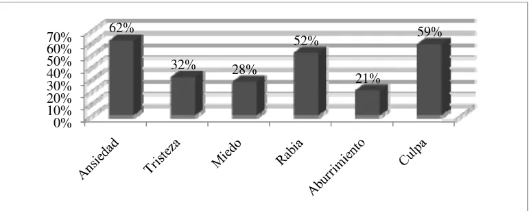 Figura 11.  Resultados en porcentajes de la existencia de las emociones en los estudiantes universitarios