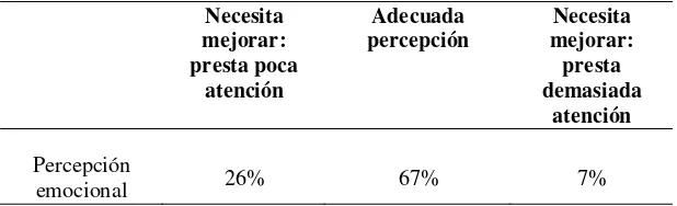 Tabla 8. Resultados estadísticos de los reactivos evaluados del componente percepción emocional 