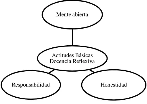 Figura 1 Actitudes básicas de la Reflexión Docente. (Dewey 1989) 