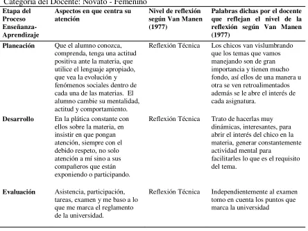 Tabla 5 Niveles de Reflexión por Van Manen  
