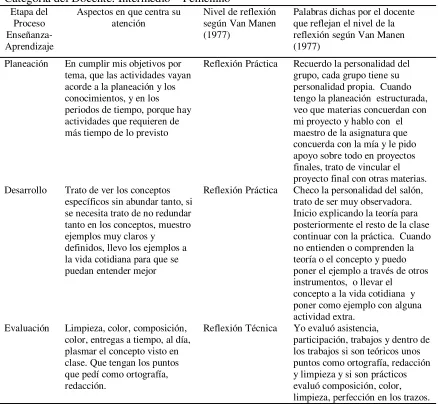 Tabla 7 Niveles de Reflexión por Van Manen  