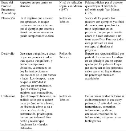 Tabla 8 Niveles de Reflexión por Van Manen 