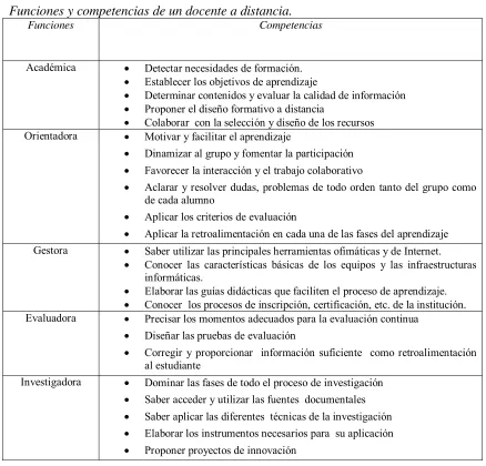 Tabla 2  Funciones y competencias de un docente a distancia. 