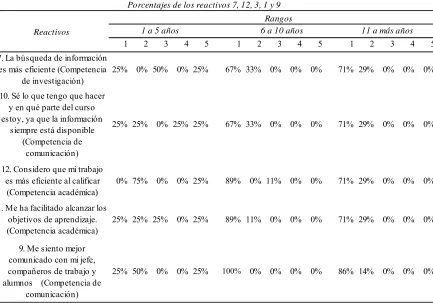 Tabla 4.7 Ventajas de integrar las TIC a las competencias docentes. Perspectiva del docente