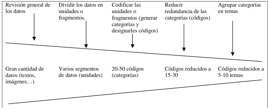 Figura 2. Reducción de códigos tomado de (Hernández et al, 2006, p.653). 