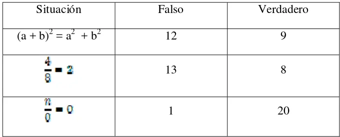 Tabla 1: Percepción del alumnado con relación a igualdades 