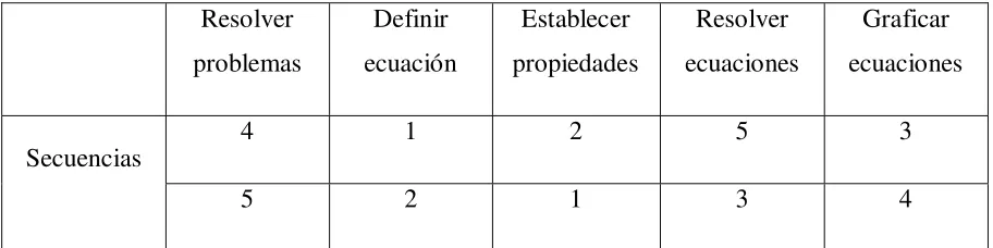 Tabla 4: Secuencia de enseñanza utilizada por los profesores del grupo 