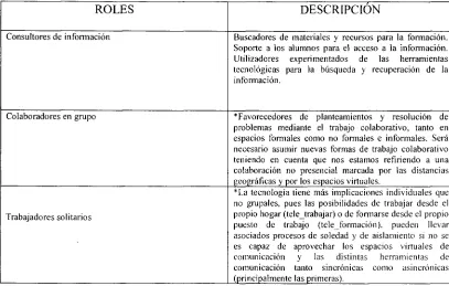 Tabla 1. Roles y funciones a desempeñar por el profesor (Gisbert, 2002, citado por 
