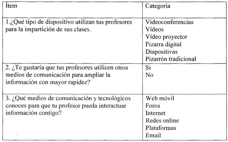 Tabla 5. Codificación de cuestionario 