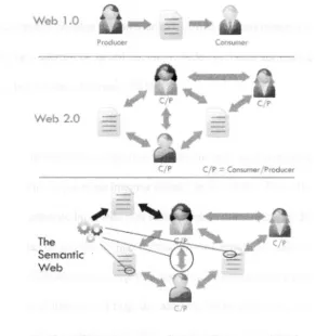Figura 1. Evolución de la Web (desde http://www.contenidosweblogs.com). 
