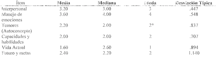 Tabla 15 Valores asignados 