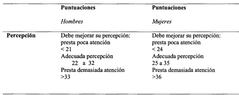 Tabla 6 La evaluación de la percepción en TMMS-24 