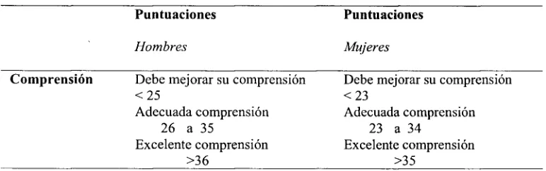 Tabla 8 La evaluación de la comprensión en TMMS-24. 