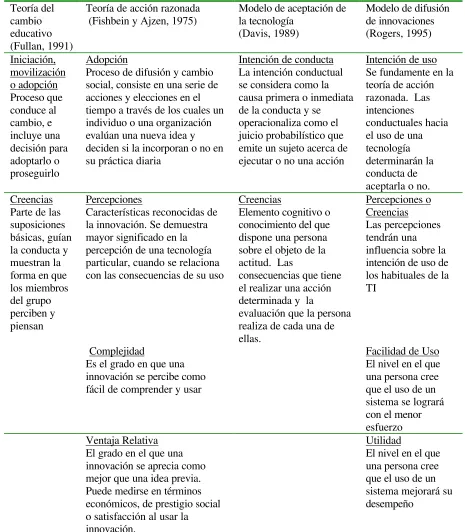 Tabla 4.  Análisis de los constructos estudiados 