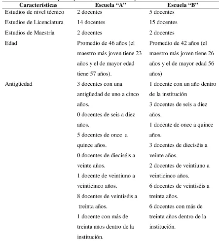 Tabla 2. Características de los participantes (Datos recabados por el estudiante). 