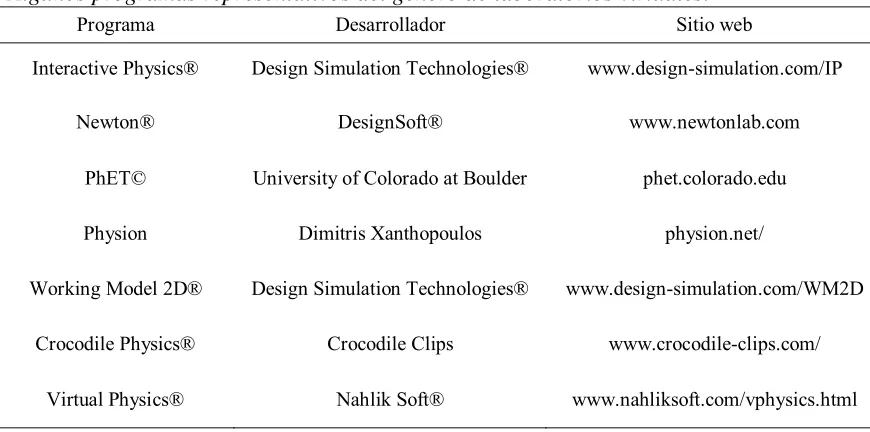 Tabla 2. Algunos programas representativos del género de laboratorios virtuales. 