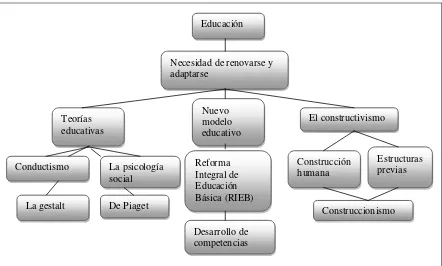 Figura 1 Organizador de información del apartado de educación (Datos recabados por la autora) 