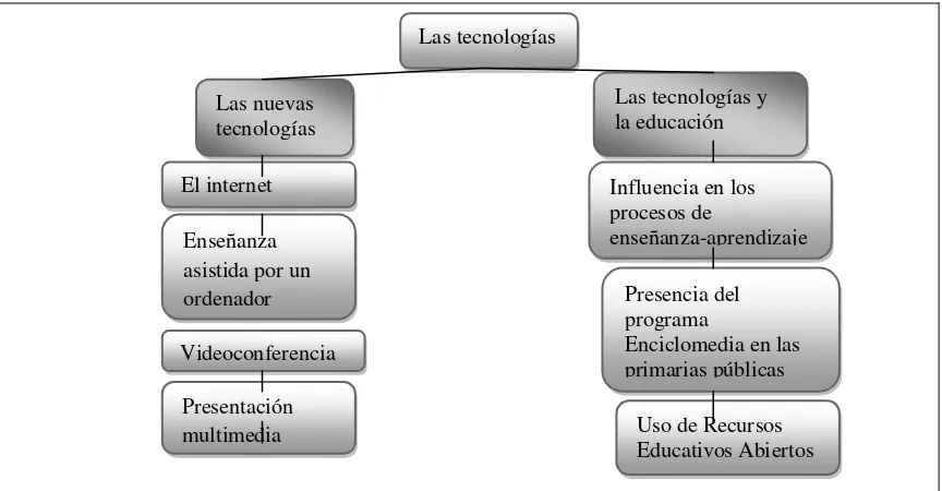 Figura 4 Organizador de información del apartado de las tecnologías (Datos recabados por la autora) 