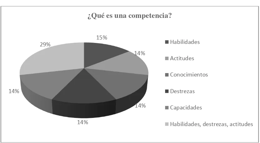 Tabla 3 Cuestionario aplicado a los docentes de la institución: ¿Qué es una competencia? (Datos 