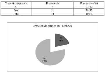Tabla 9. Creación de grupos en Facebook 