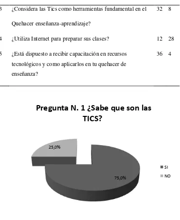 Figura 2. Concepto de las TICS 