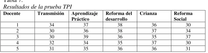 Tabla 7. Resultados de la prueba TPI 