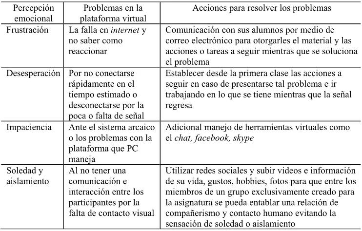 Tabla 9 Percepción del docente virtual sobre su emocionalidad durante la clase virtual