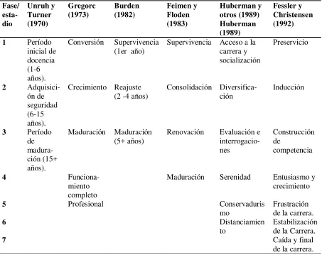 Tabla  1.  Diferentes concepciones del ciclo de la carrera del docente.  