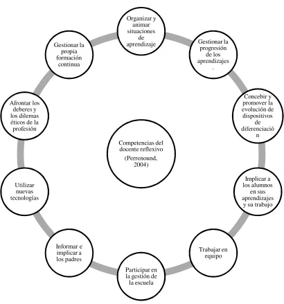 Figura 3. Competencias profesionales. (Perrenoud, 2004).