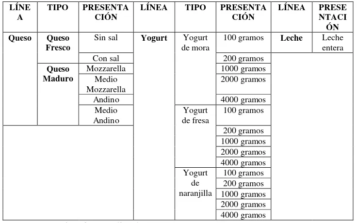 TABLA N.- 1  PRODUCTOS LÍNEAS Y VARIANTES  ACTUALES  "SIGCHOLAC” 